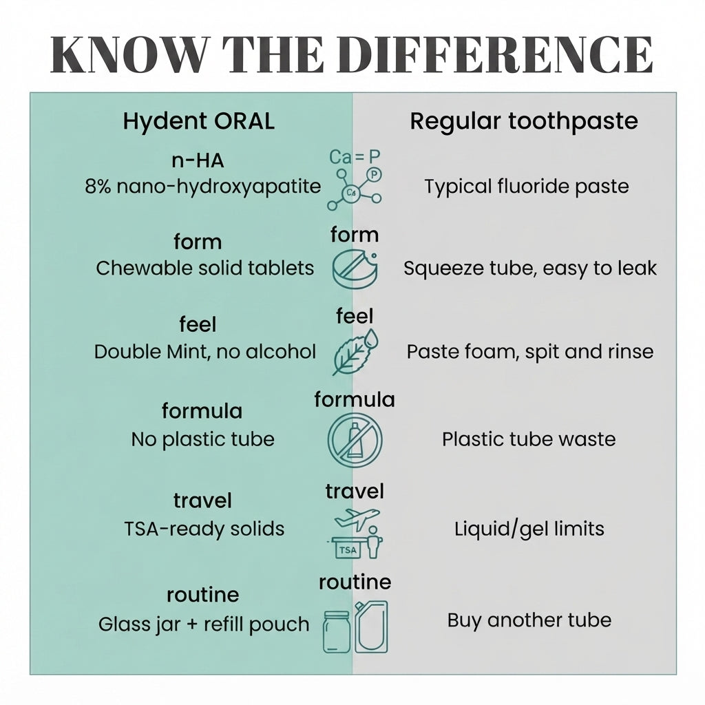 8% Nano Hydroxyapatite & Fluoride-Free Toothpaste Tablets